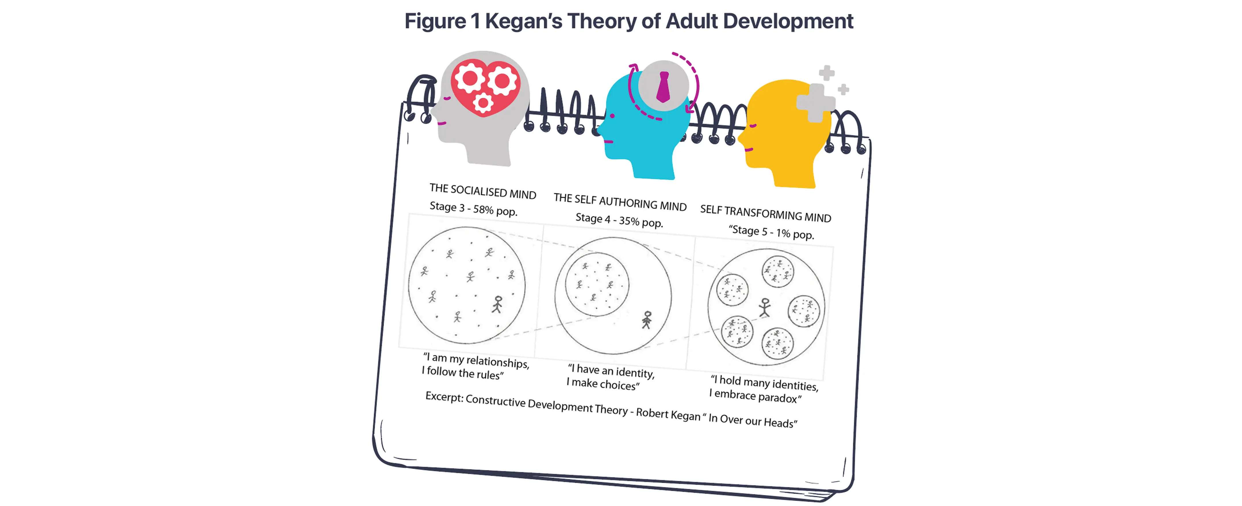 Figure 1 Kegan's Theory of Adult Development