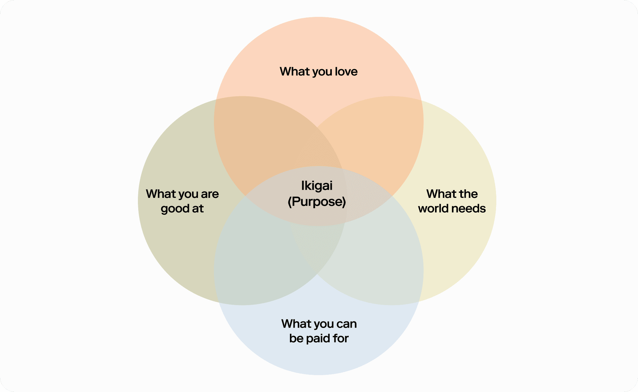 Diagram of ikigai life philosophy