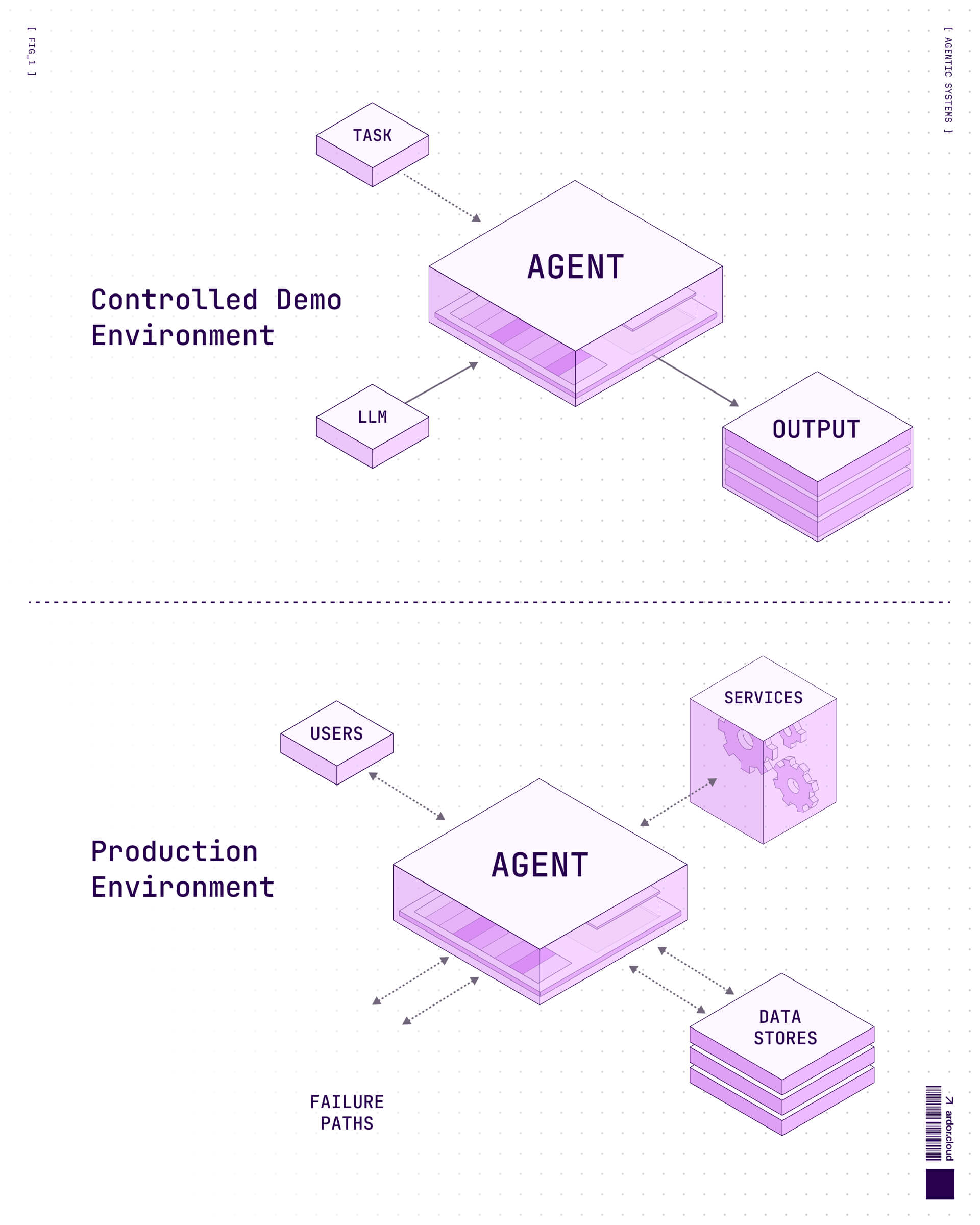 Diagram comparing an AI agent in a controlled demo environment versus a production environment, showing a simple prompt-to-output flow in demos and multiple interactions with users, services, data stores, and failure paths in production.