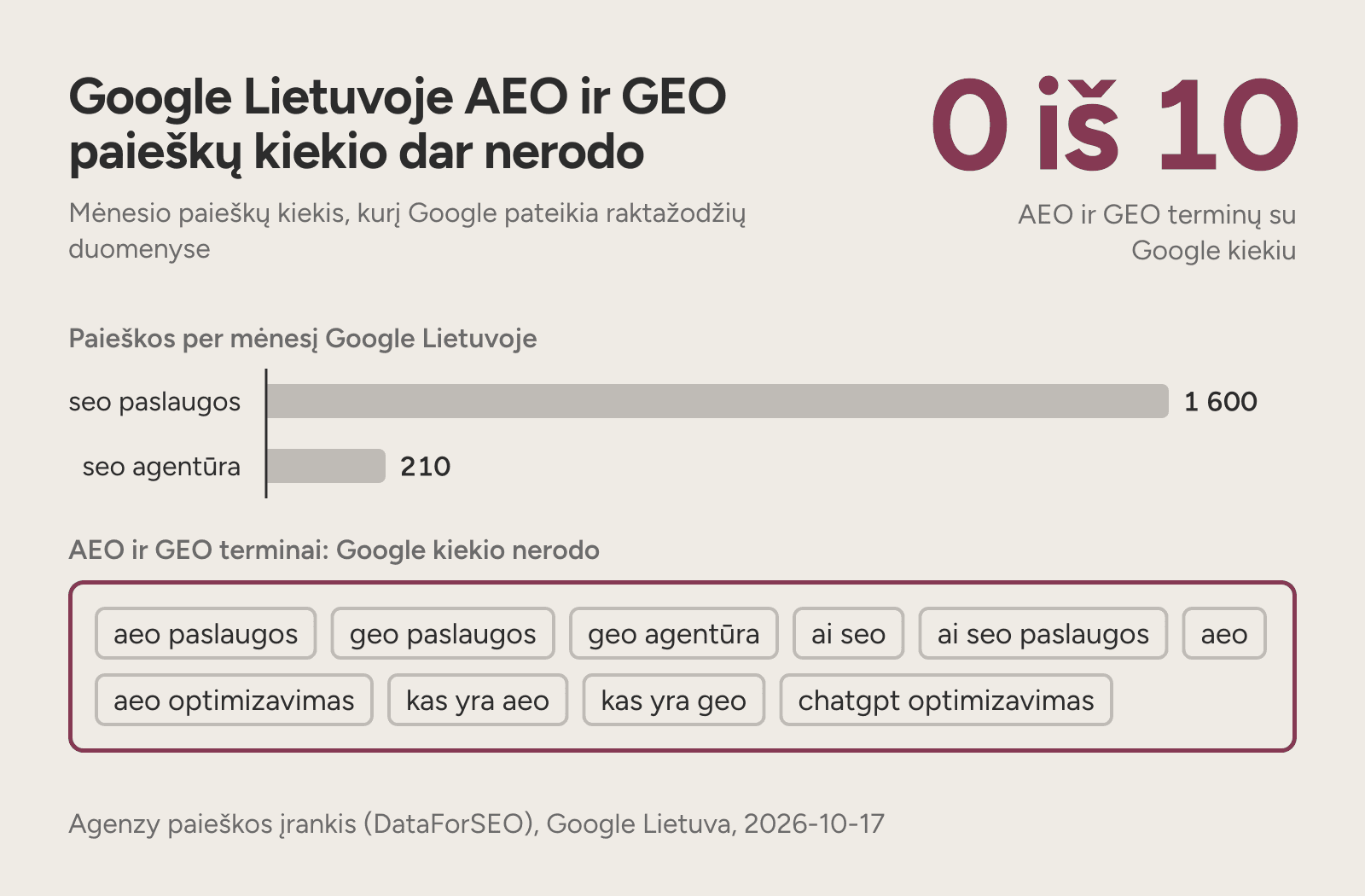 Google Lietuvoje frazės seo paslaugos ieškoma 1 600 kartų per mėnesį, AEO ir GEO terminams kiekio nėra.