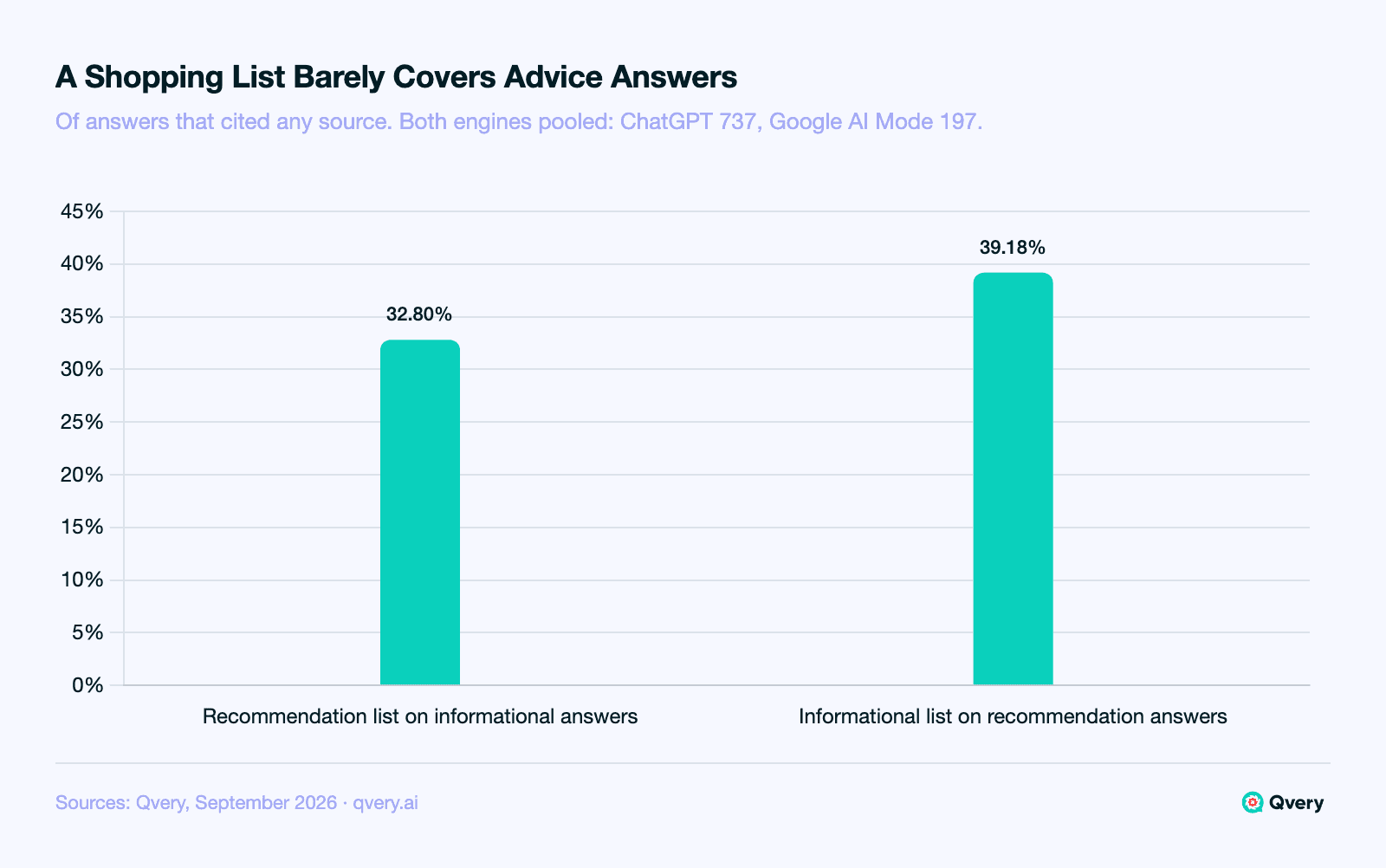 Bar chart of audit-list cross-coverage in AI answers to ecommerce questions, September 2026: the recommendation 80% list covers 32.80% of informational answers that cited any source (250), and the informational 80% list covers 39.18% of recommendation answers that cited any source (684).
