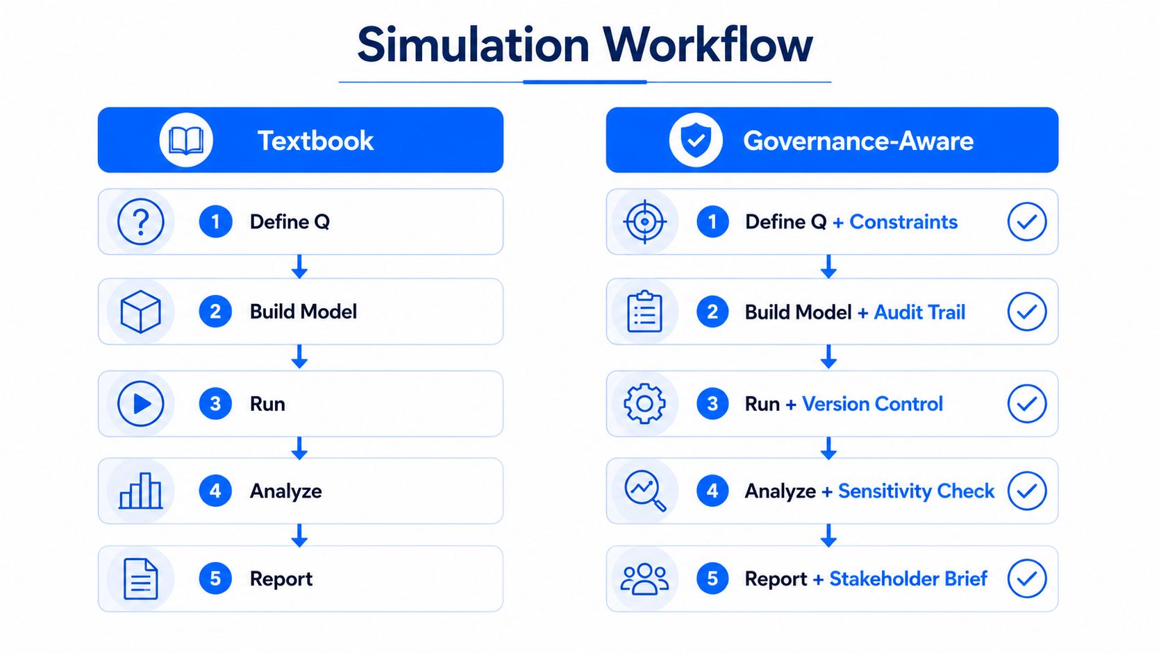 A comparison chart showing textbook simulation steps versus a governance-aware risk assessment simulation workflow for improved corporate accountability.