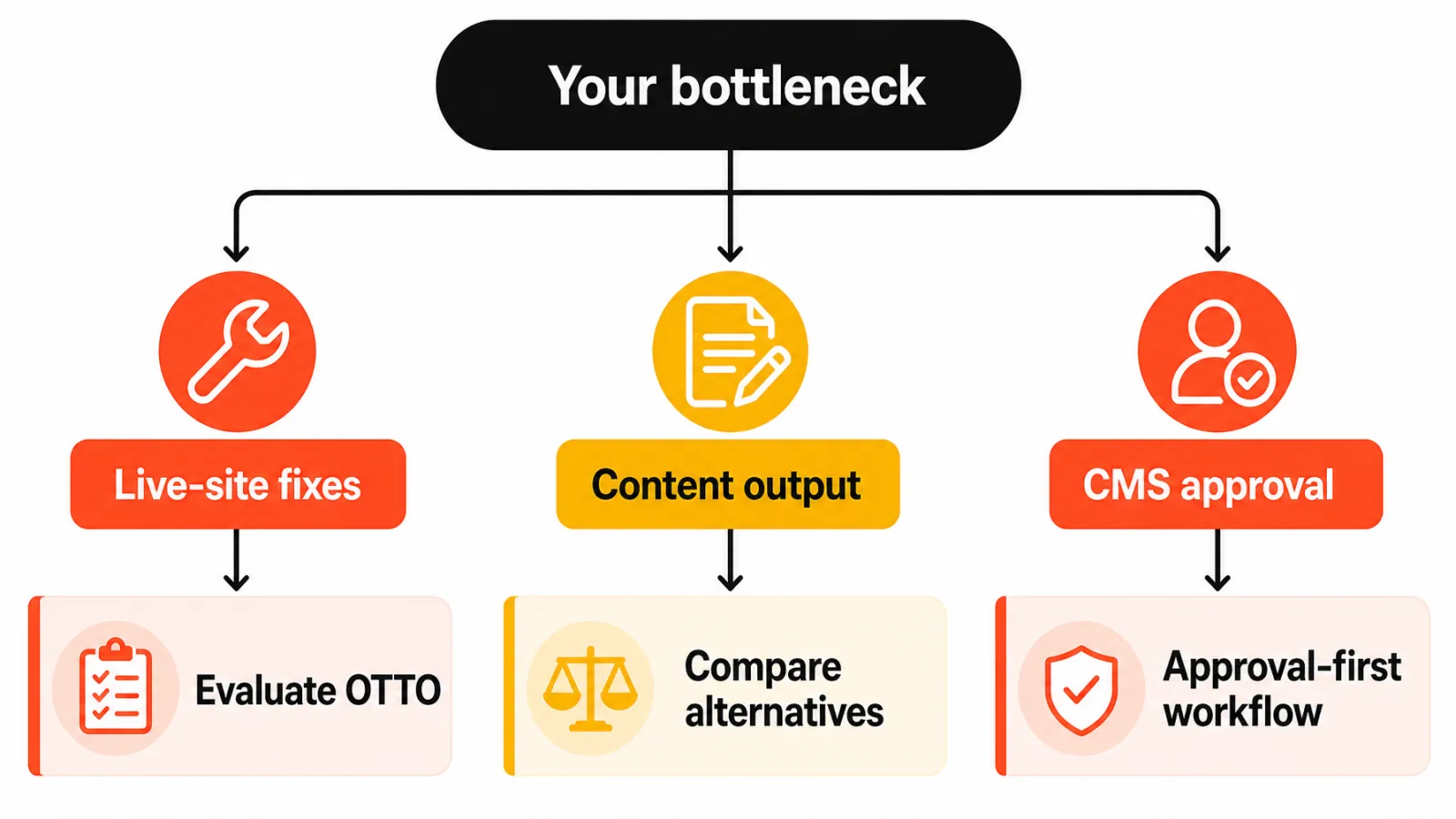 SEO platform buyer decision tree