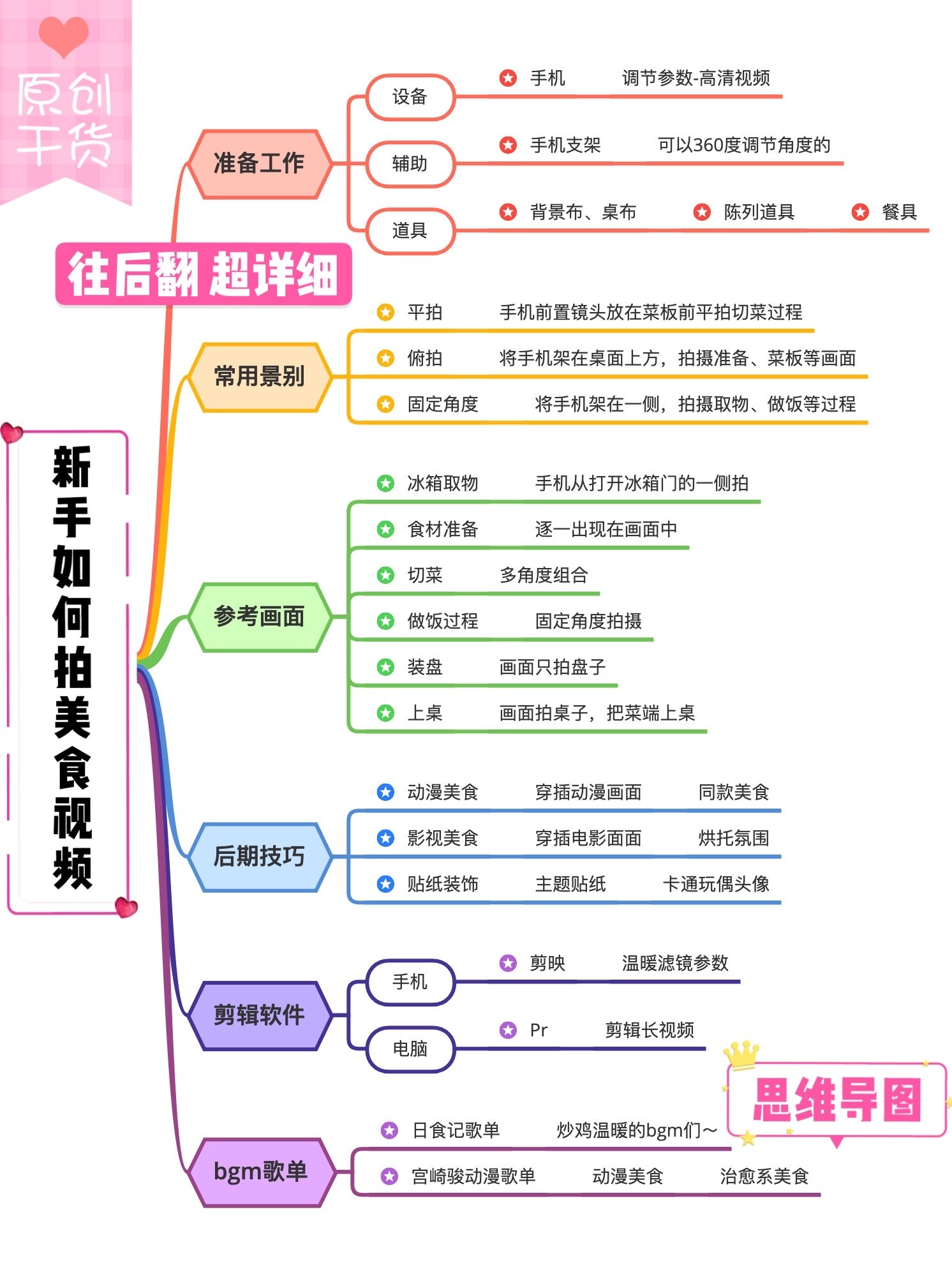 思维导图内容规划