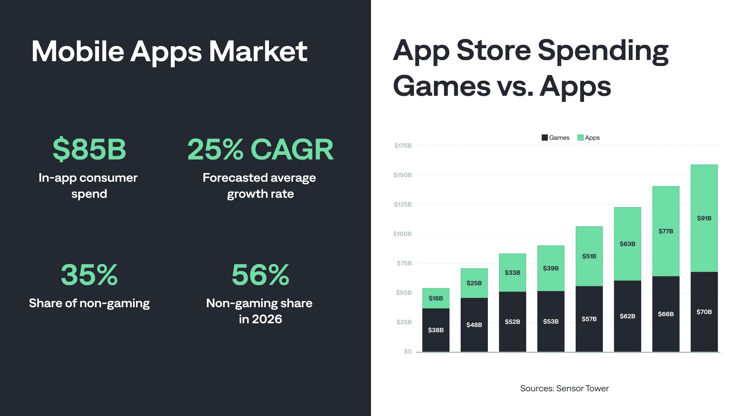 State of Mobile App Market