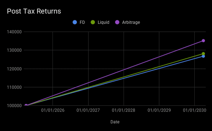 Line graph titled Post Tax Returns shows FD, Liquid, and Arbitrage growth from 2026-2030. Arbitrage (purple) grows fastest.