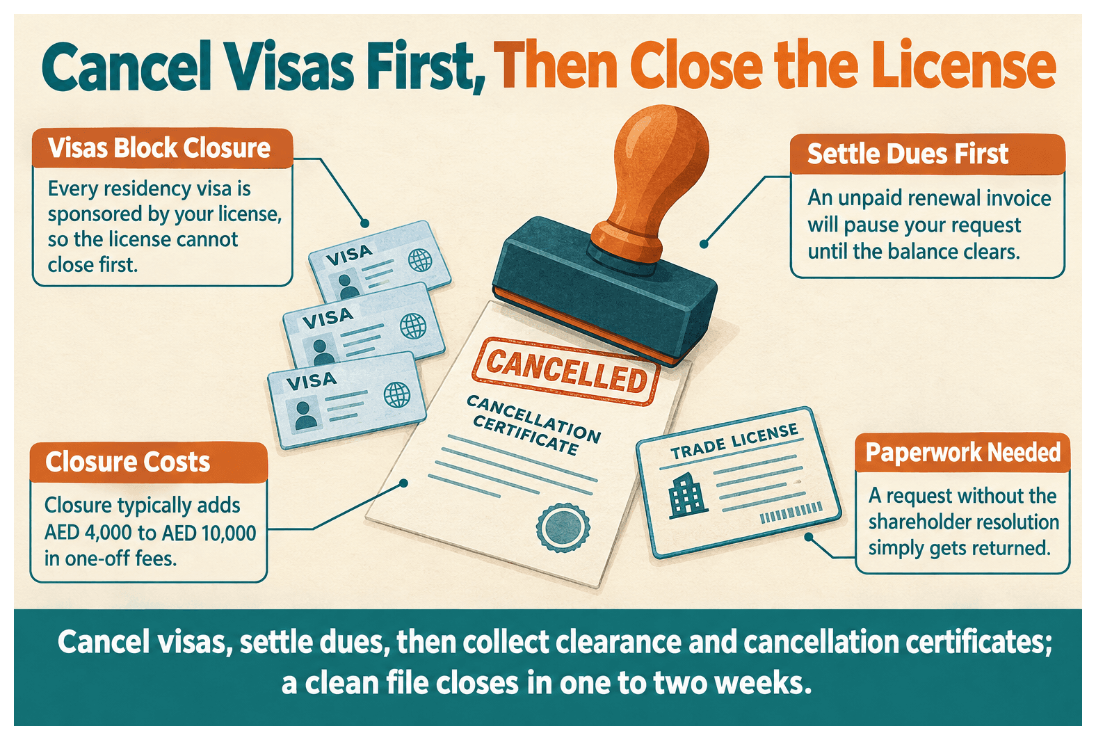 Infographic: Can You Cancel a Dubai South License If You Have Active Visas