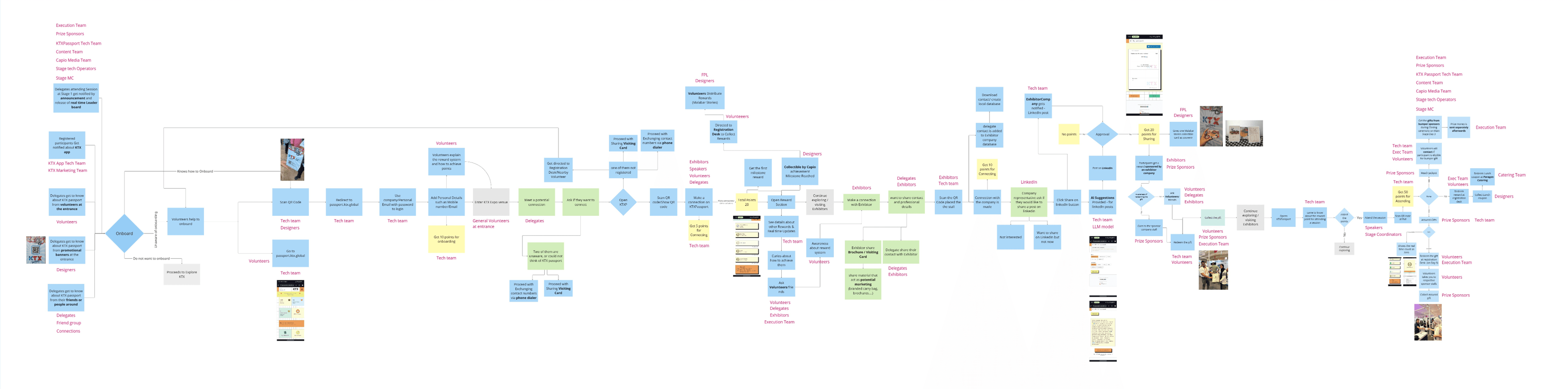 Process map: full touchpoint mapping across Before, During, After phases