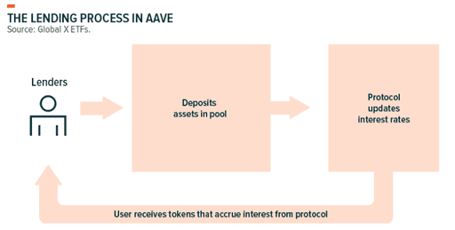 How To Lend And Borrow Crypto Using Aave Loans Sperax Usds