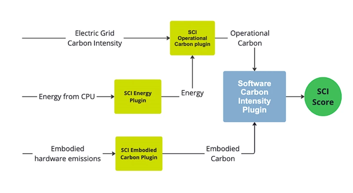 Diagram showing the Software Carbon Intensity (SCI) framework. It includes three inputs: Electric Grid Carbon Intensity, Energy from CPU, and Embodied hardware emissions. These connect to plugins labeled SCI Operational Carbon, SCI Energy, and SCI Embodied Carbon, which feed into the Software Carbon Intensity Plugin, producing an SCI Score.