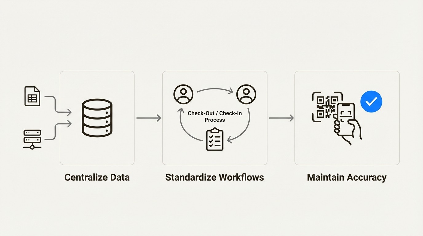 A workflow diagram showing the three best practices for hardware inventory software: centralizing data, standardizing workflows, and maintaining accuracy with QR codes and audits.