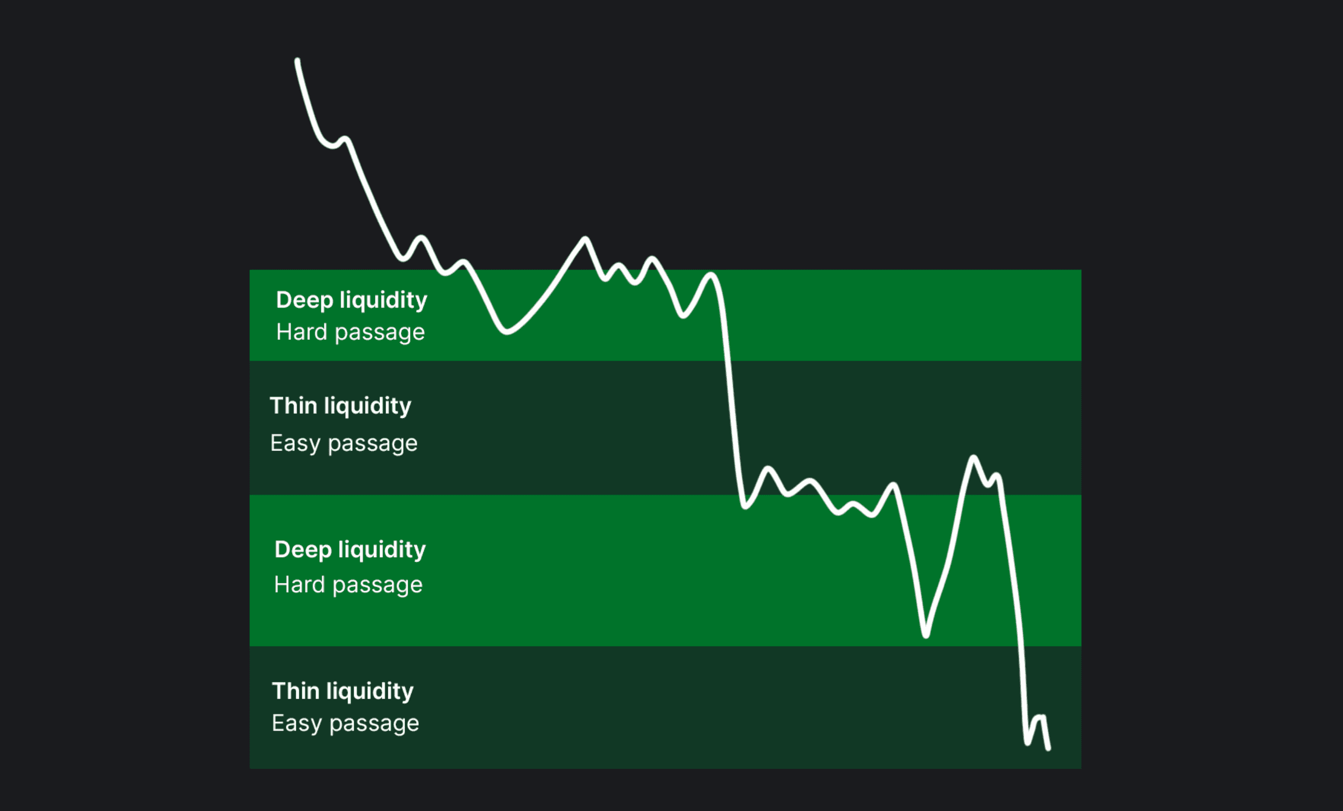 Illustration showing how price moves through deep and thin liquidity.