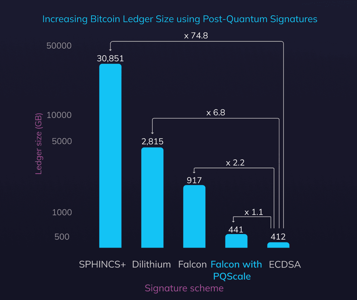 PQScale enables post-quantum security and avoids the explosions in signatures and blockchain ledger sizes.
