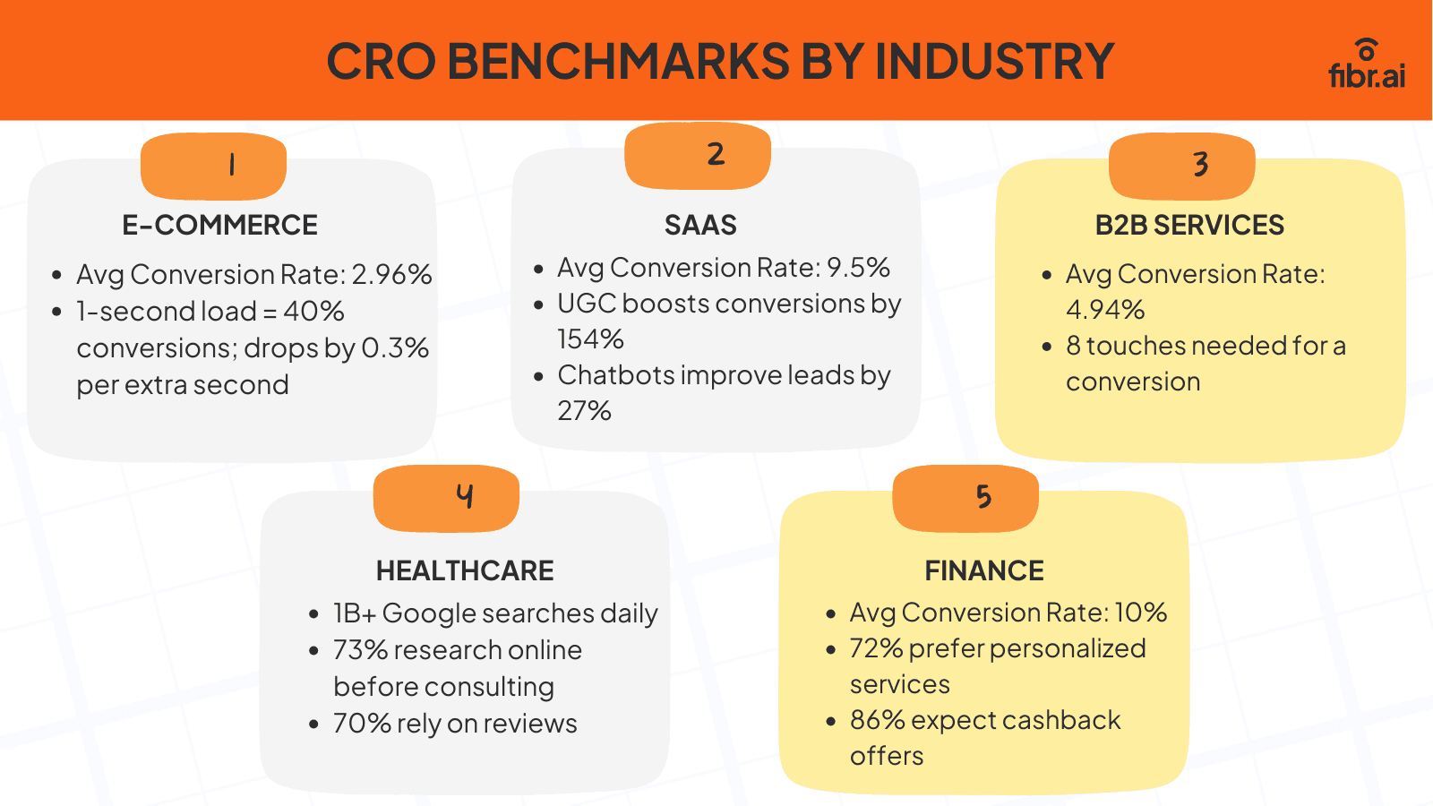 CRO benchmarks by industry