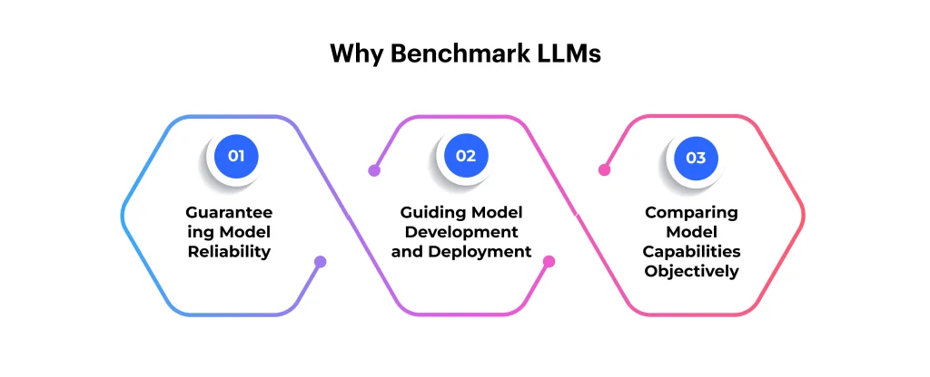 Why LLM Benchmarks Matter