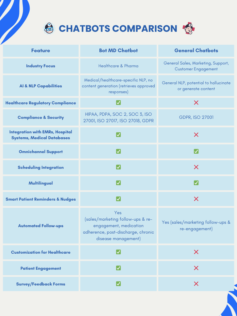 Bot MD vs General Chatbots