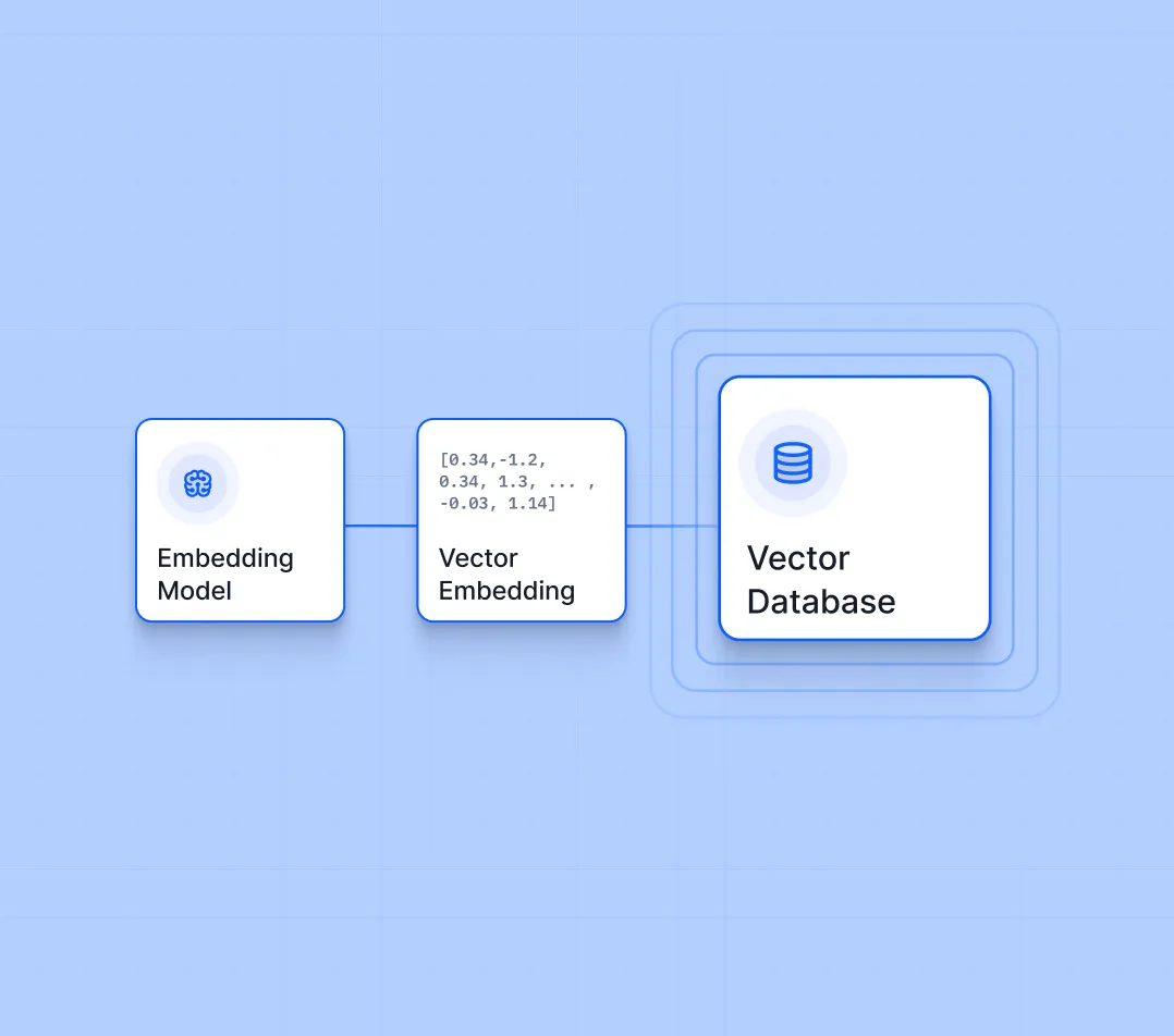 Boxes transitioning from Embedding Model to Vector Embedding to Vector Database