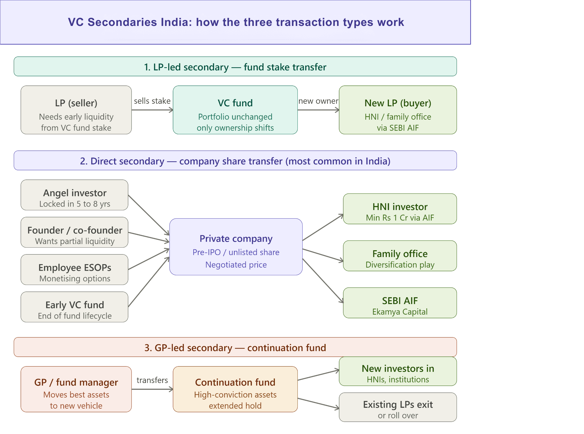 infographics - ypes of VC Secondry and process to invest.
