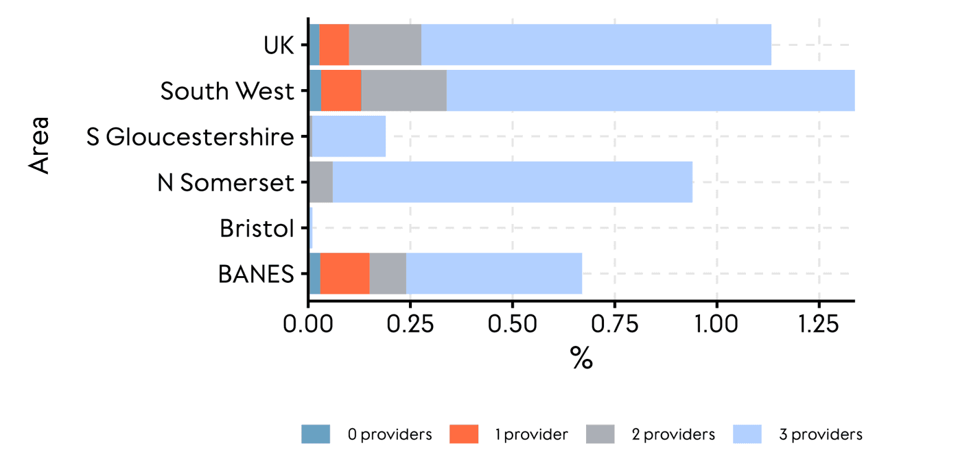 Two comparative bar charts showing the differences between 4G coverage inside and outside of buildings for the UK, West of England local authority areas and the South West. The chart for 4G coverage outside of buildings shows that South Gloucestershire and Bristol outperform Bath and North East Somerset (BANES) and North Somerset, which in turn outperform the South West and the UK average.