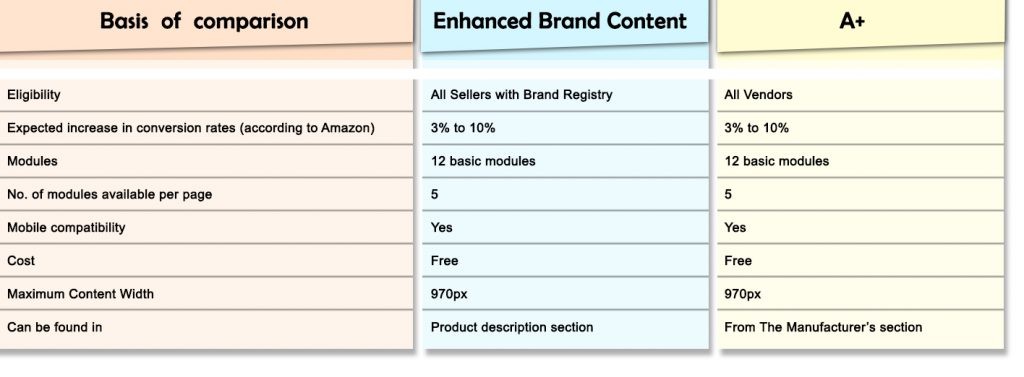 Difference between EBC and A+ content