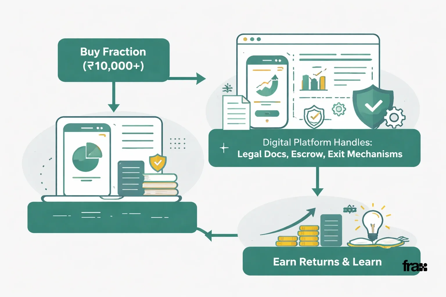 Flowchart illustrating fractional real estate investing steps for beginners in India, highlighting low entry cost, digital platform management, and return earning process with minimalist design elements.