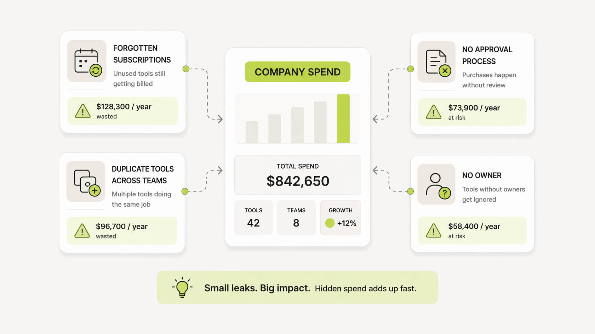Cluster diagram showing common startup spend leaks like duplicate tools and unused subscriptions.