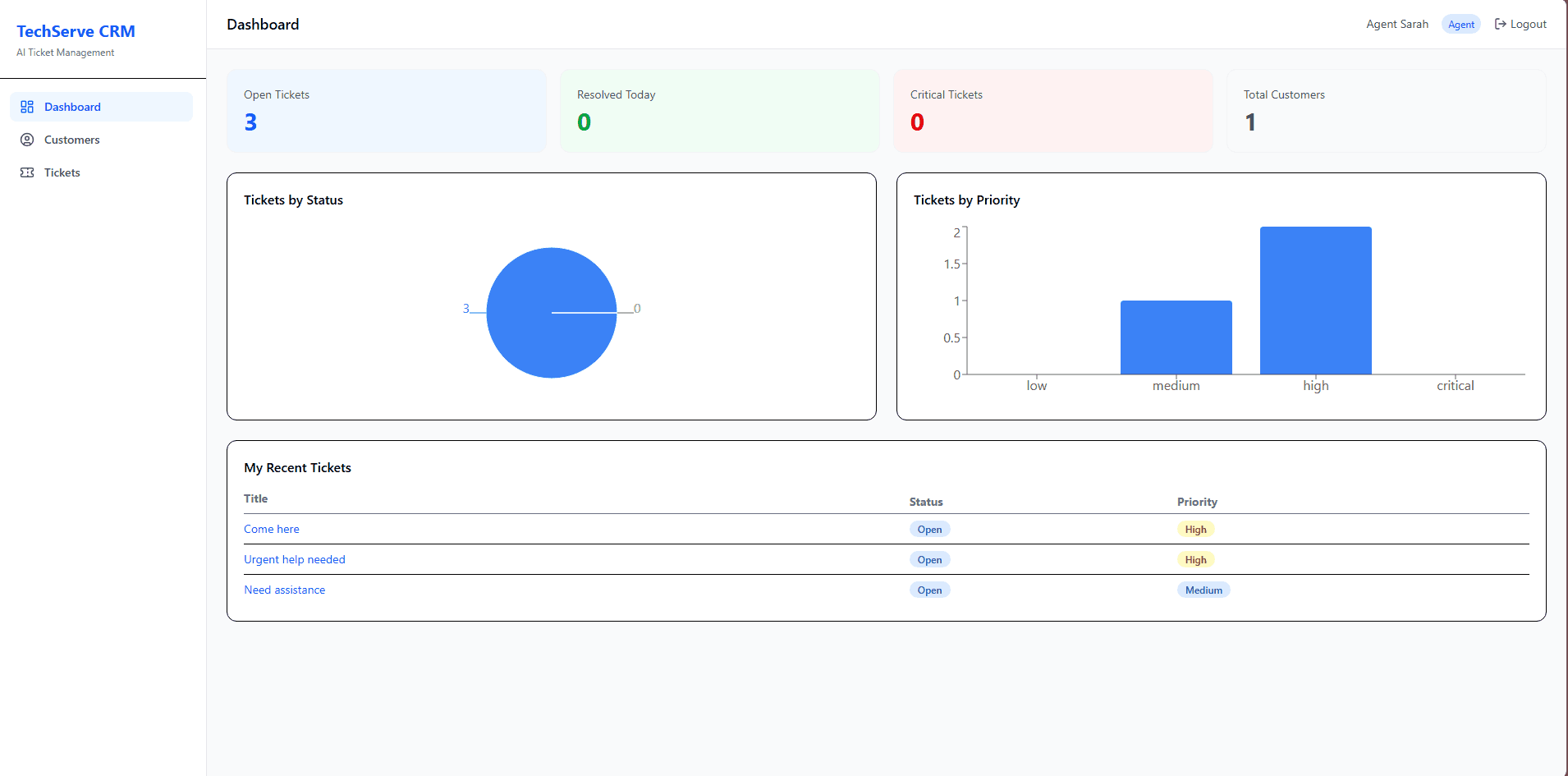 TechServe CRM dashboard showing ticket counts, status and priority charts, and recent tickets