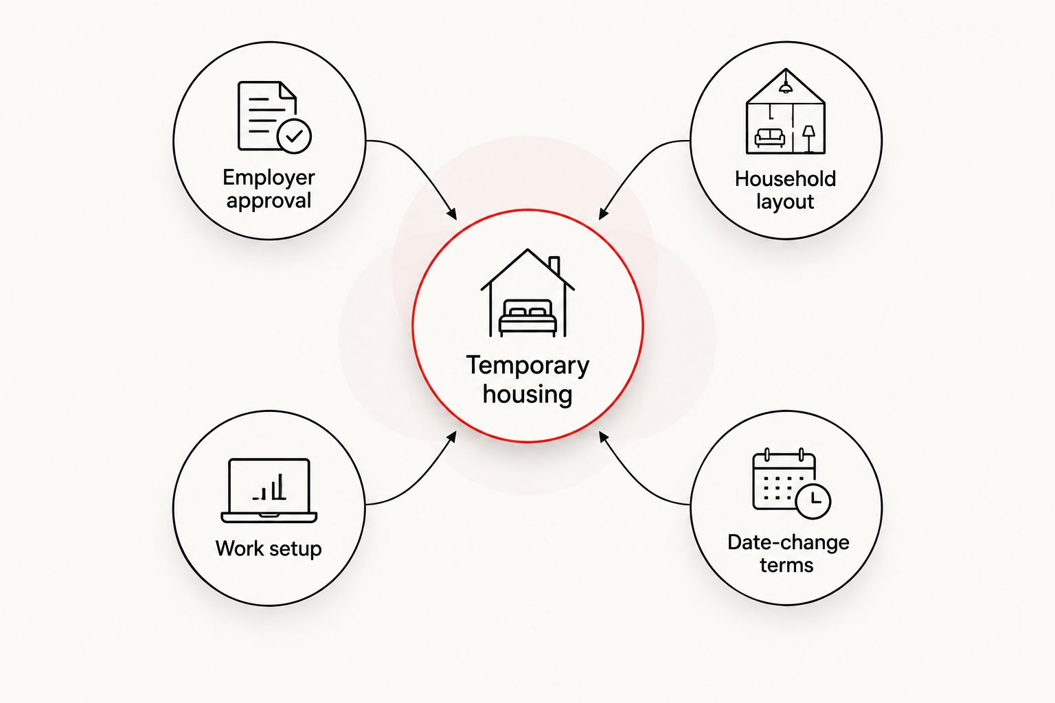 Temporary housing decision diagram covering employer approval, household layout, work setup, and date-change terms