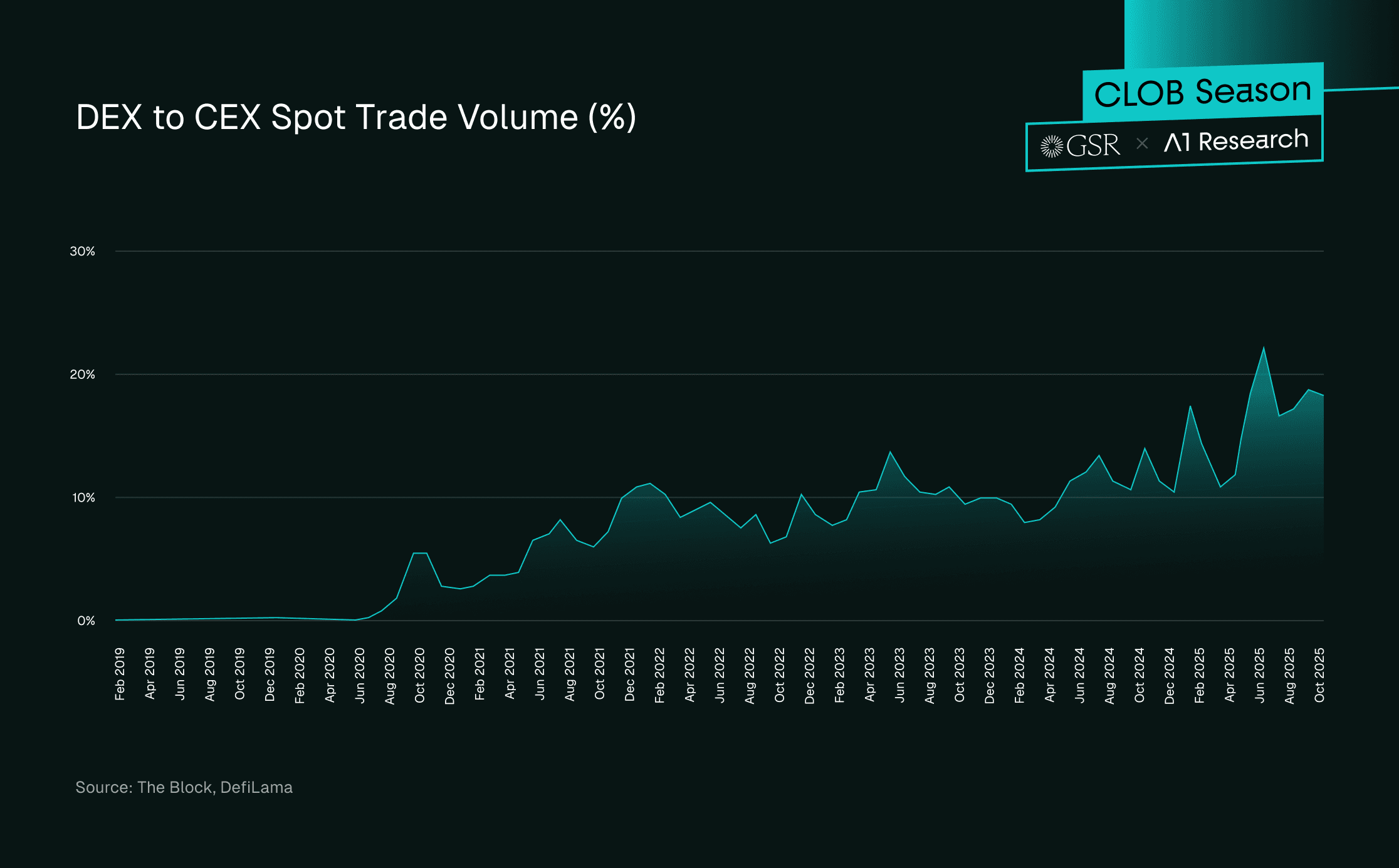 DEX to CEX Spot Trade Volume (%)