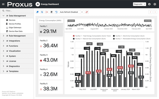 Proxus IIoT Platform Dashboard