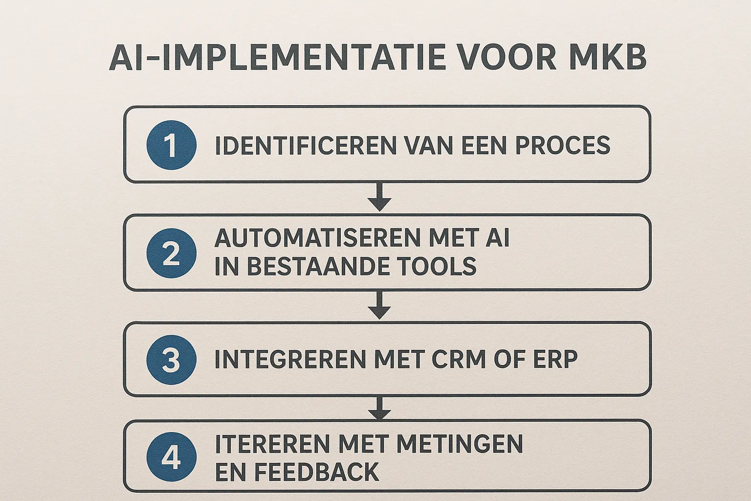Een eenvoudig schema met vier stappen van een AI-implementatie voor mkb: 1 identificeren van een proces, 2 automatiseren met AI in bestaande tools, 3 integreren met CRM of ERP, 4 itereren met metingen en feedback.