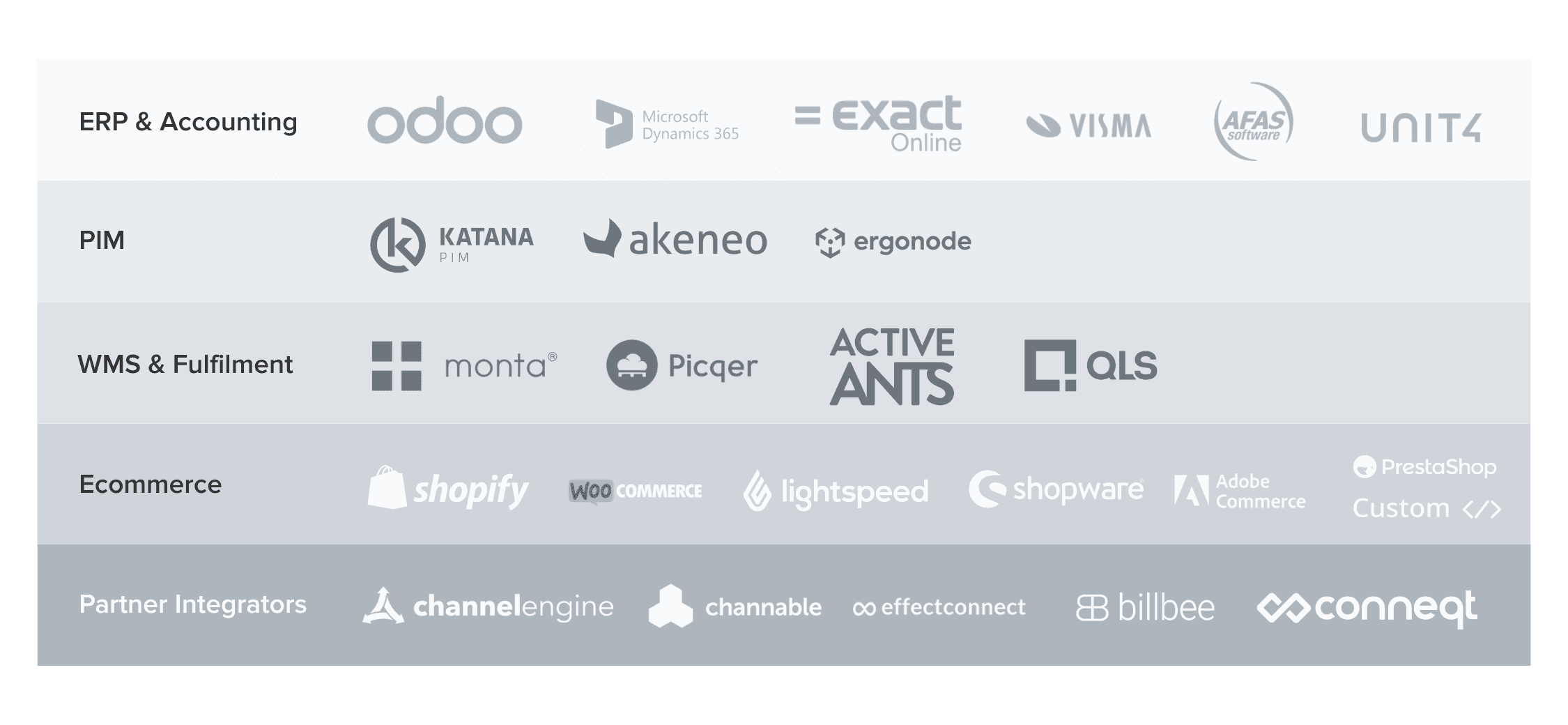 Übersicht der Integrationspartner, kategorisiert nach Systemtyp, einschließlich ERP & Buchhaltung, PIM, WMS & Fulfillment, E-Commerce und Partner-Integratoren, mit Logos wie Odoo, Exact, Shopify und ChannelEngine