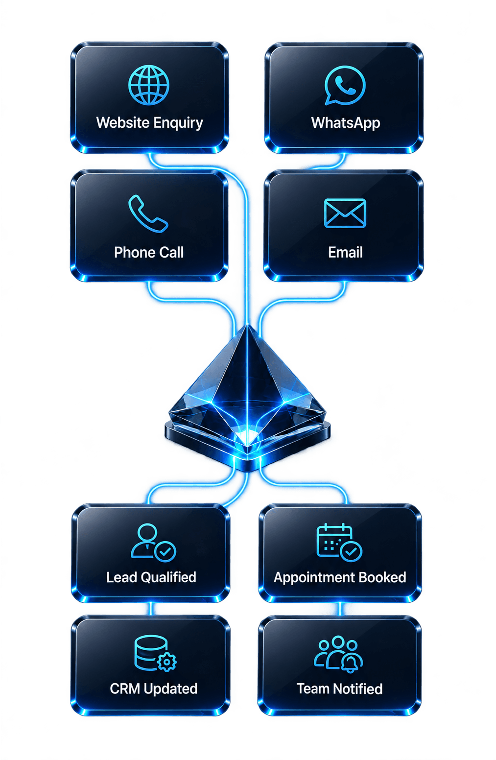 PegAIsus AI Employee converts website, WhatsApp, phone and email enquiries into CRM updates, synced calendars, team notifications and booked appointments