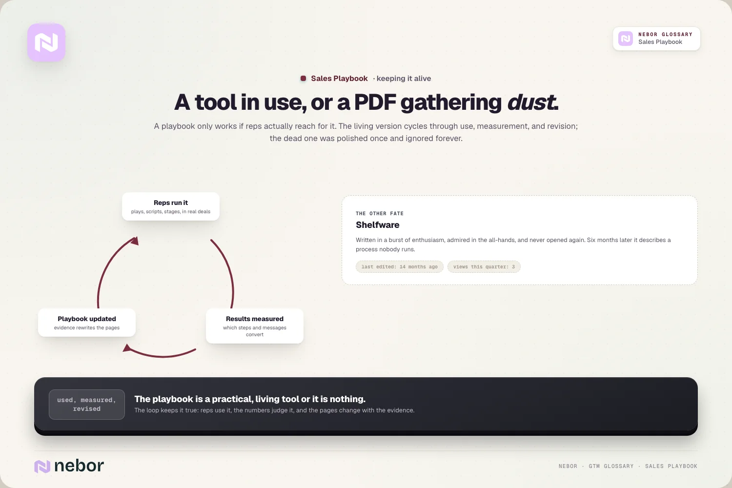 A living tool: use → measure → update loop vs the shelfware PDF