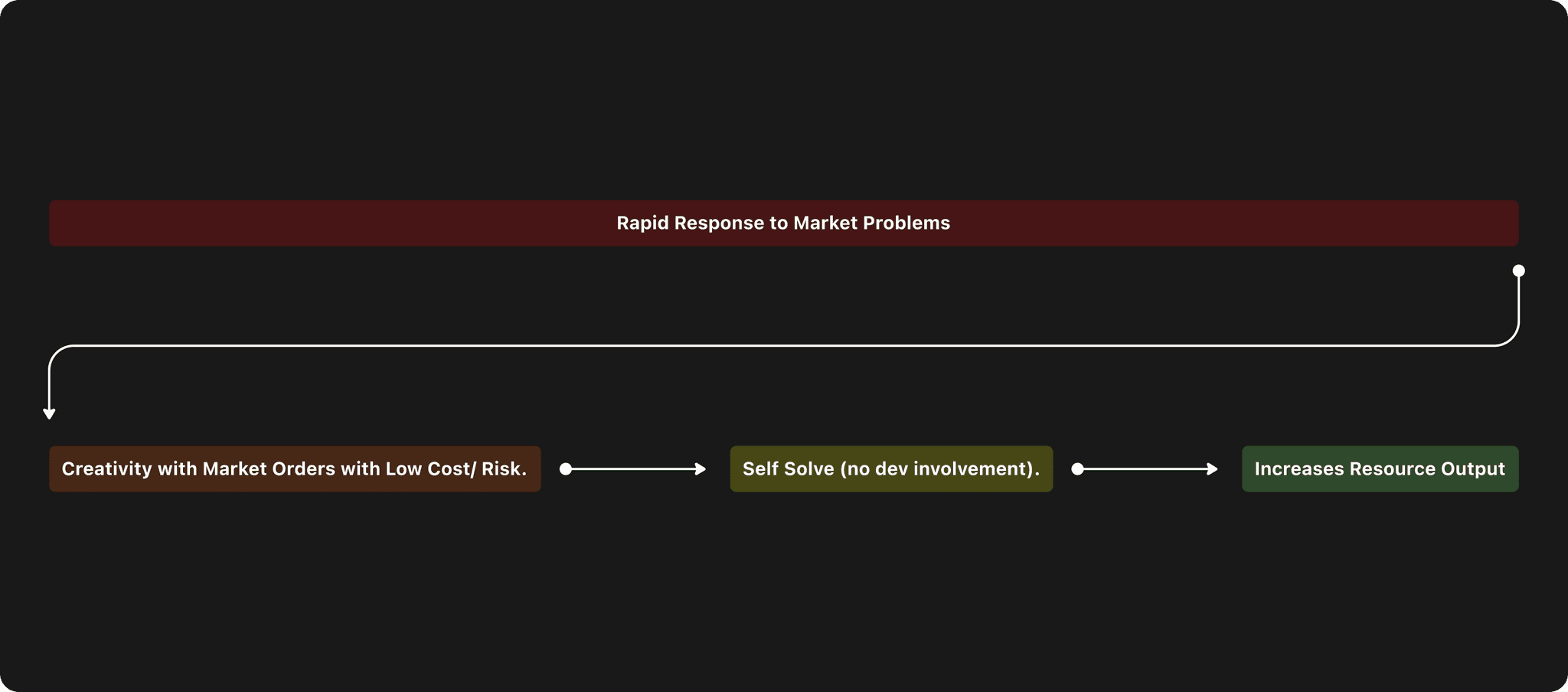 The benefits of a self serve tool are no dev involvement