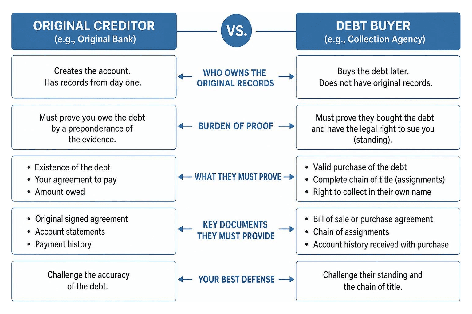Original Creditor vs Debt Buyer Burden of Proof