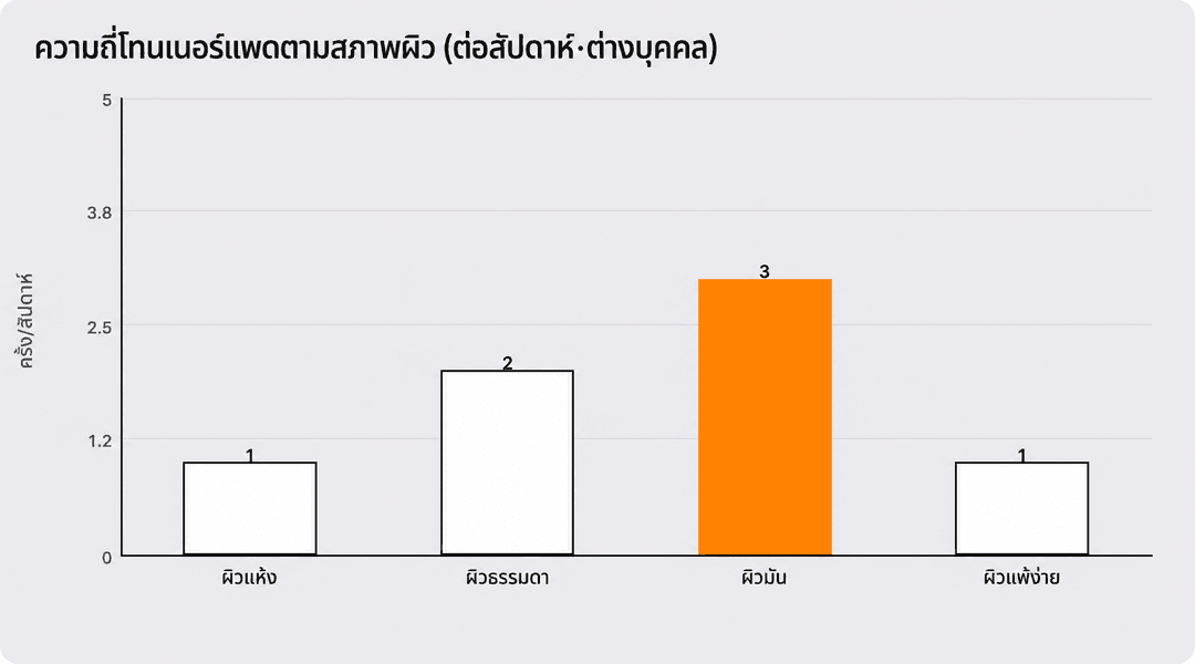 ความถี่ที่แนะนำในการเช็ดโทนเนอร์ตามประเภทผิว (ต่อสัปดาห์ แตกต่างกันในแต่ละบุคคล)