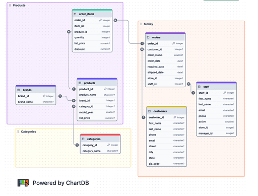ChartDB interface showing an interactive database diagram with color-coded tables, relationships, and a left panel listing table names.