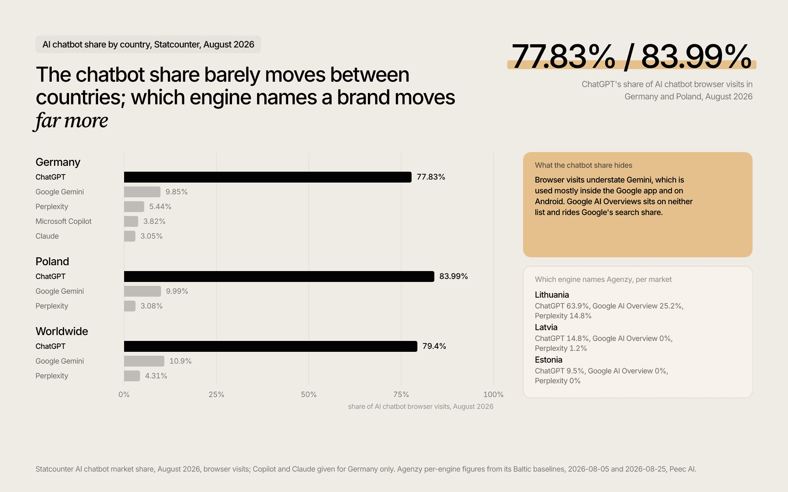 AI chatbot share in Germany, Poland and worldwide, Statcounter August 2026, with Agenzy's Baltic engine split