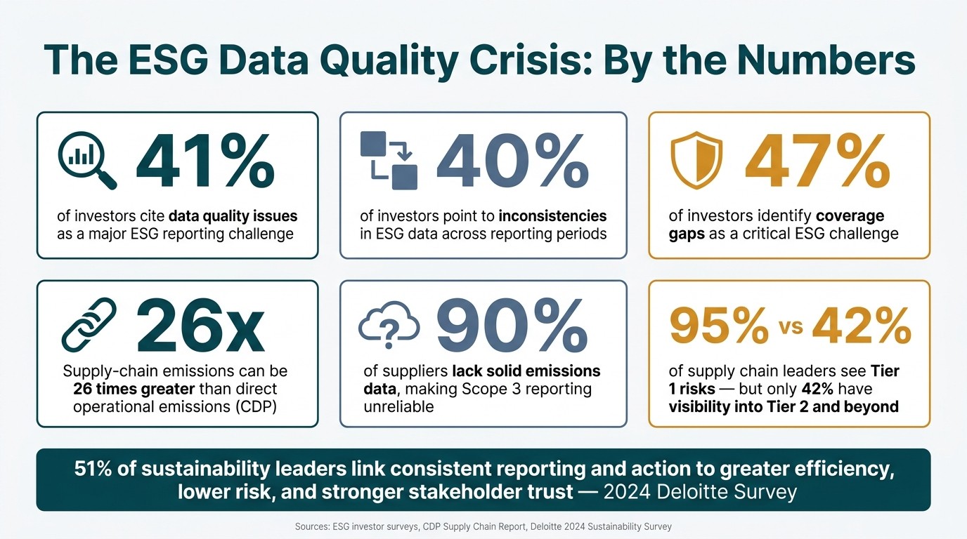 ESG Data Quality Crisis: Key Statistics Every Sustainability Leader Must Know