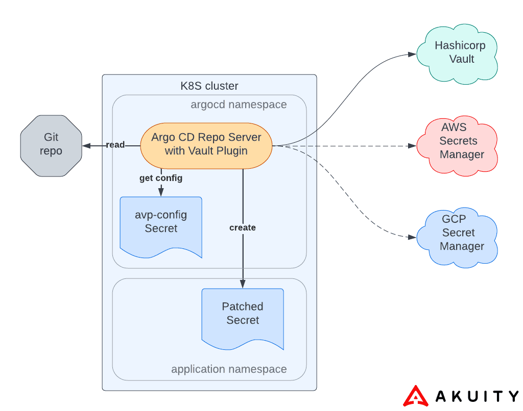Argo CD Vault Plugin Diagram