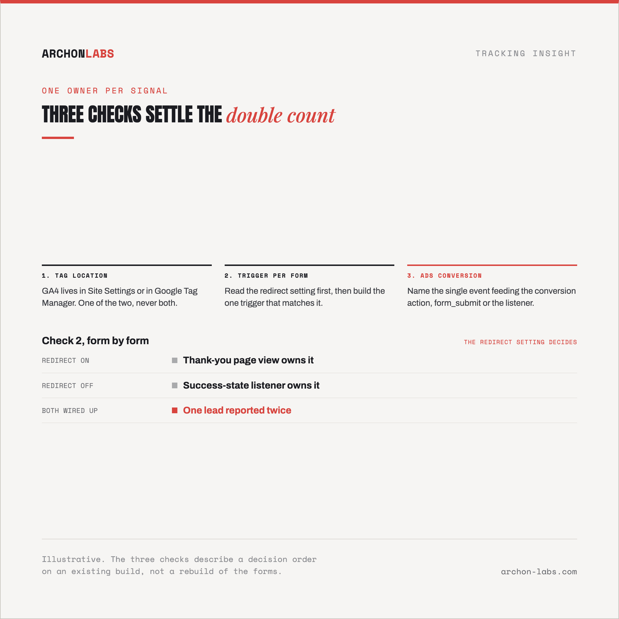 three checks laid out in columns, each with the state that confirms or rules out a double count