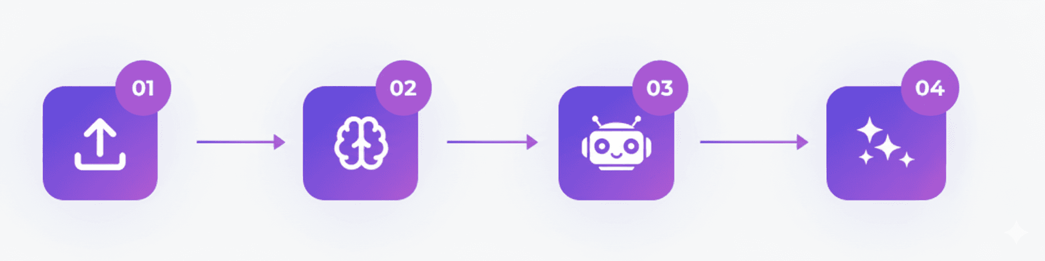 Visualisierung der darunter genannten vier Schritte, um Unternehmenswissen in die AI Suite zu integrieren