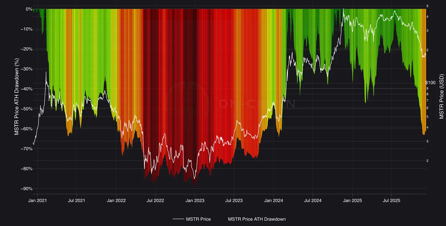 MSTR vs. USD ATH Drawdown