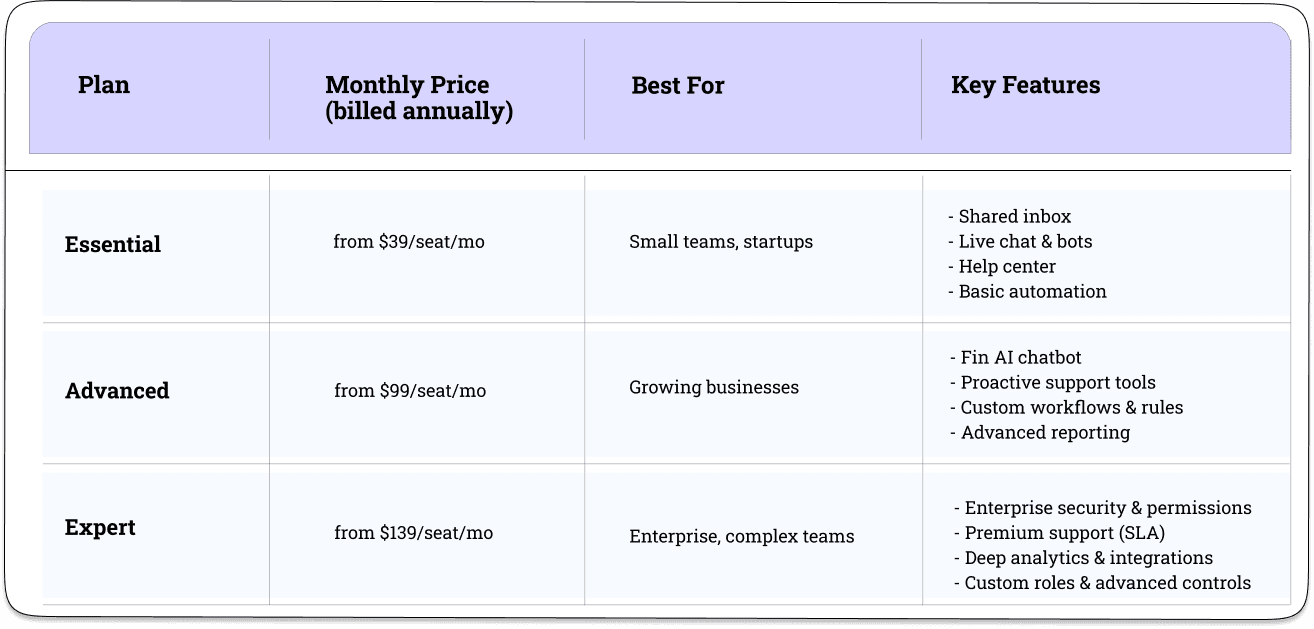 Intercom pricing and choosing the right plan
