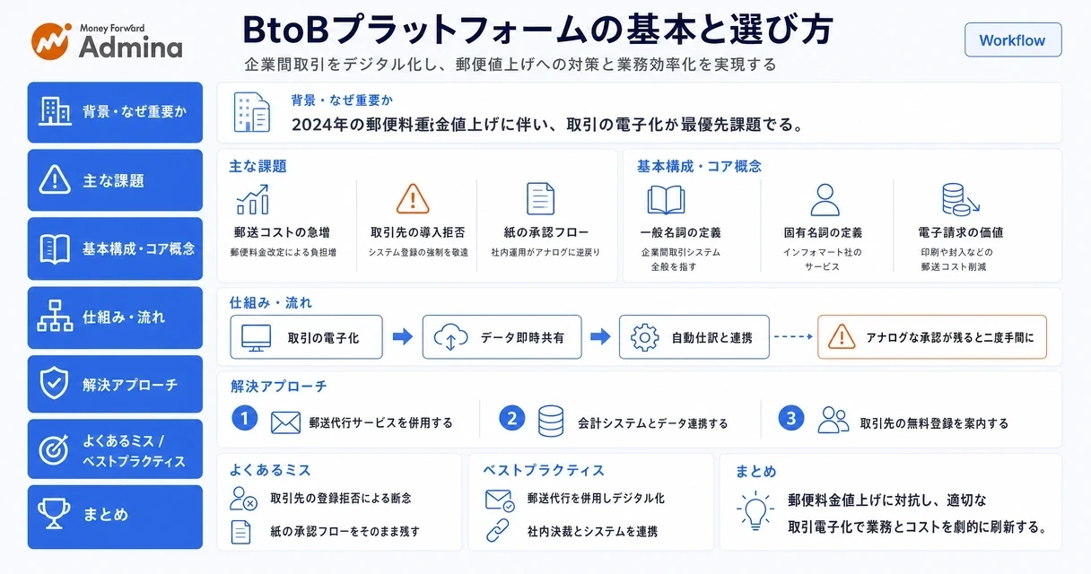 企業間における契約書や請求書などの取引をデジタル化するBtoBプラットフォームの仕組みと、その導入メリットや選び方を解説するインフォグラフィック。