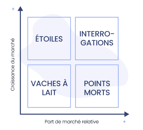 Les 4 catégories du produit phare