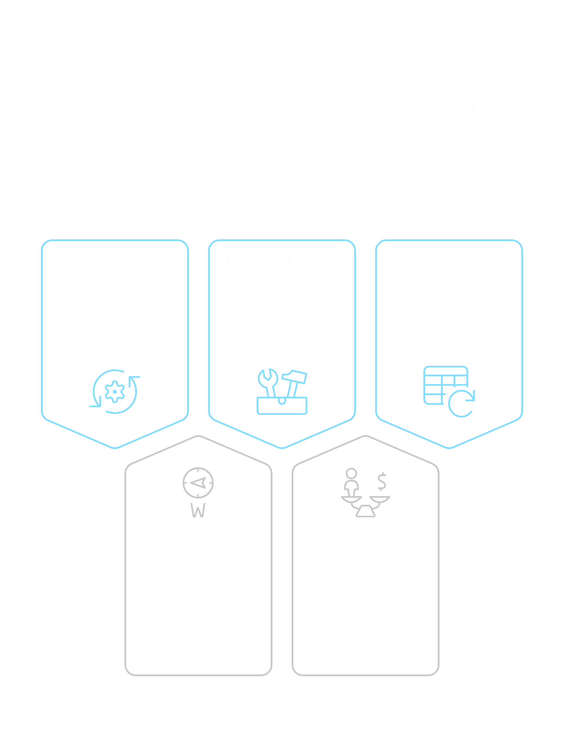 Overview of common AI questions small business owners ask about capabilities, requirements, implementation, starting points, and benefits