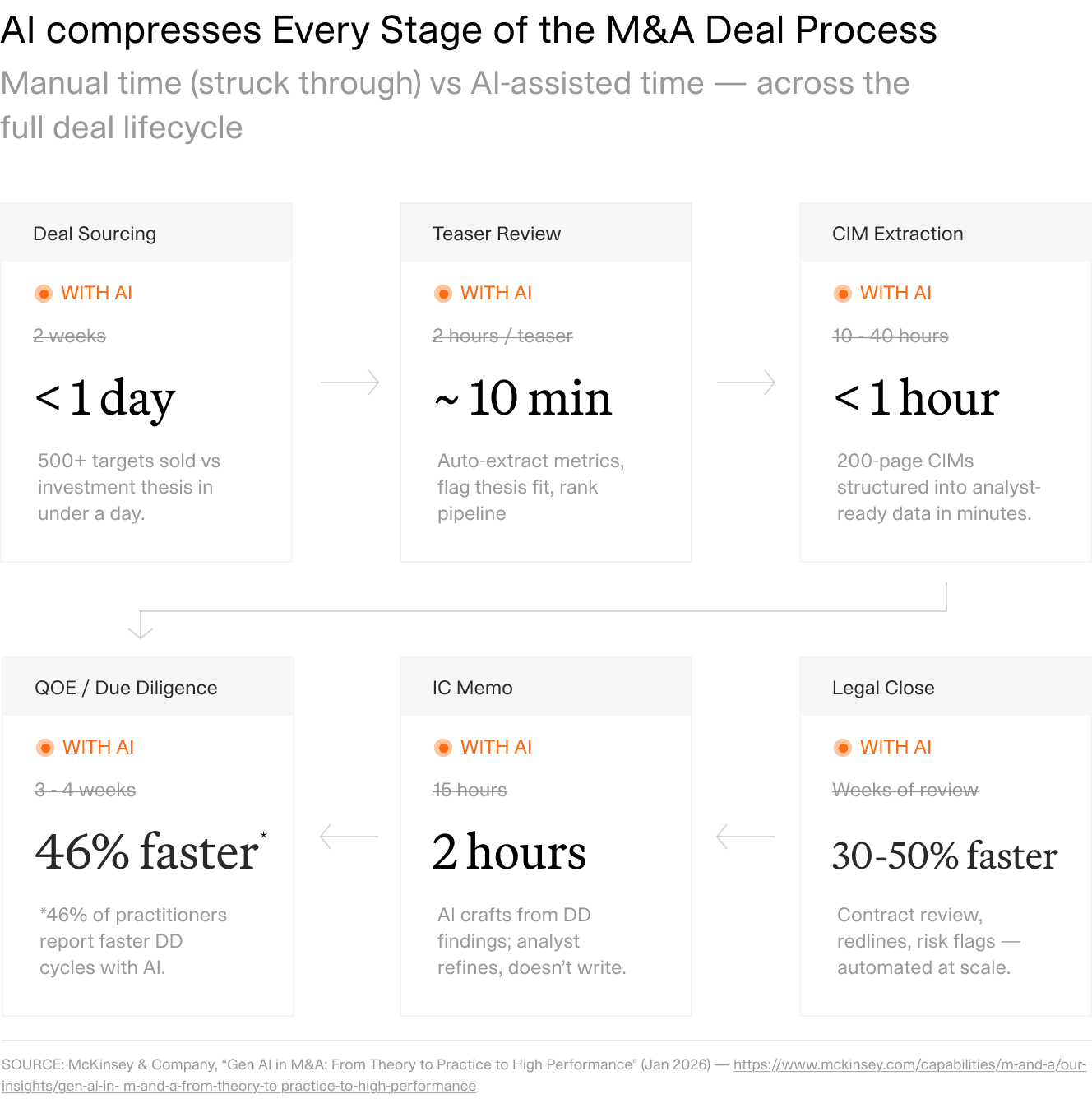 Flow diagram comparing manual and AI-assisted timelines across six stages of an M and A deal process, from deal sourcing and teaser review through CIM extraction, quality of earnings work, investment committee memo drafting and legal close, with the manual duration struck through at each stage.