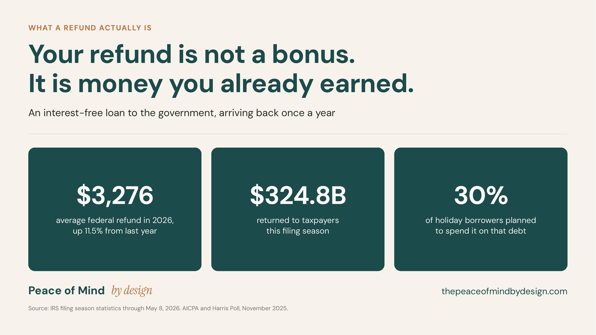 Peace of Mind by Design chart titled "Your refund is not a bonus. It is money you already earned," showing a $3,276 average 2026 federal refund up 11.5%, $324.8 billion returned to taxpayers, and 30% of holiday borrowers planning to spend their refund on that debt.